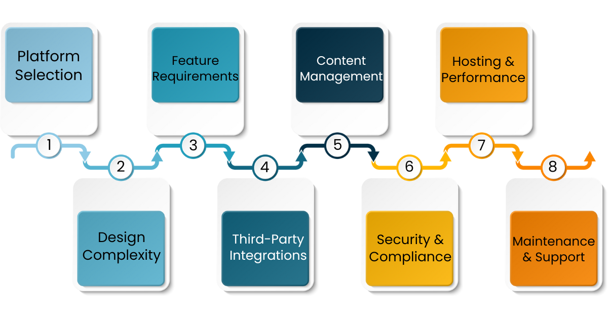 Key Factors Affecting eCommerce Website Development Cost