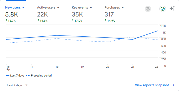 Monitor and Adjust with Analytics