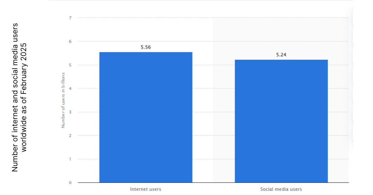 How Many People Use Social Media