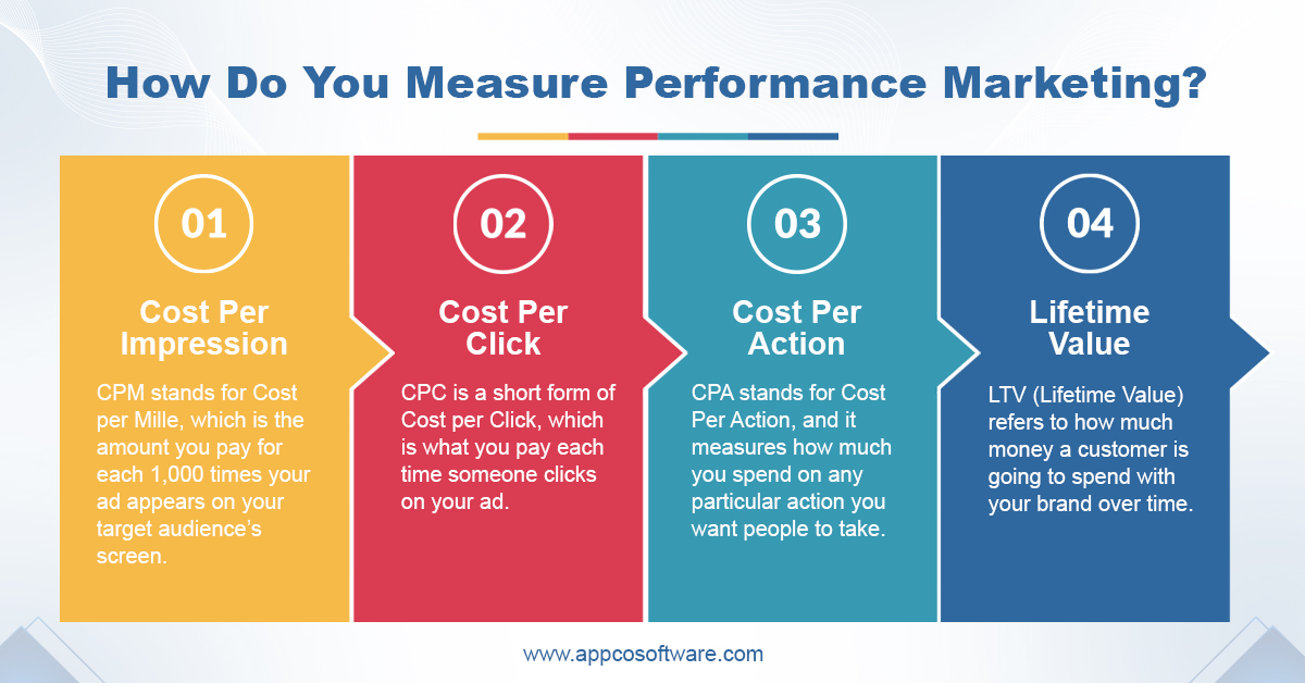 How Do You Measure Performance Marketing?