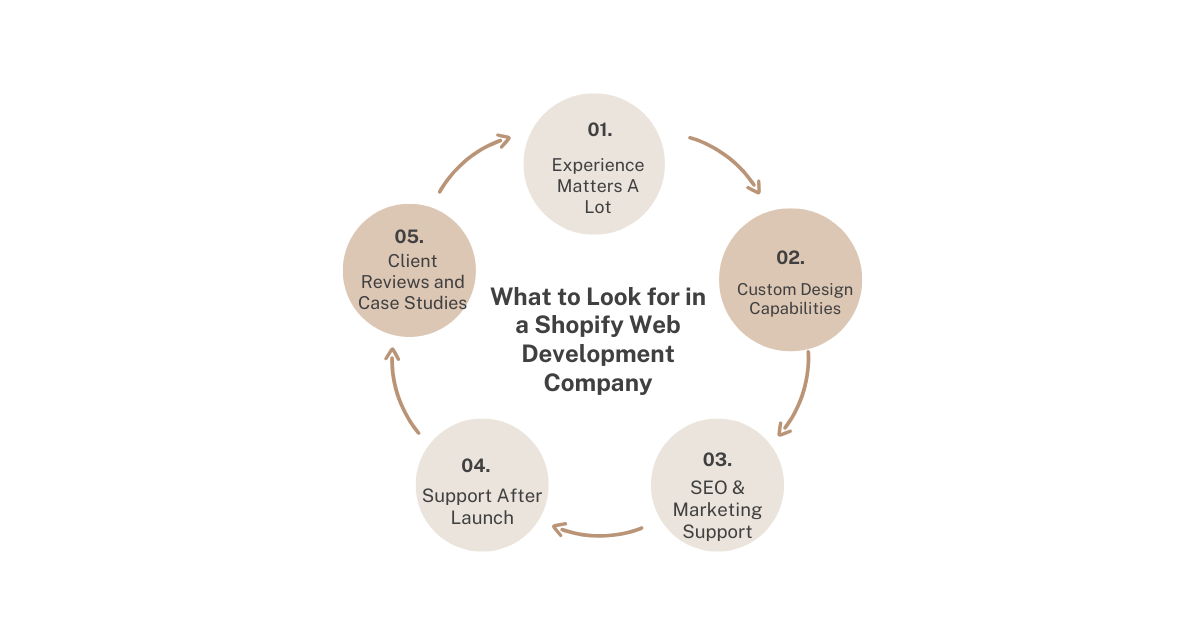 Top 10 Shopify Web Development Companies in Bangalore, India