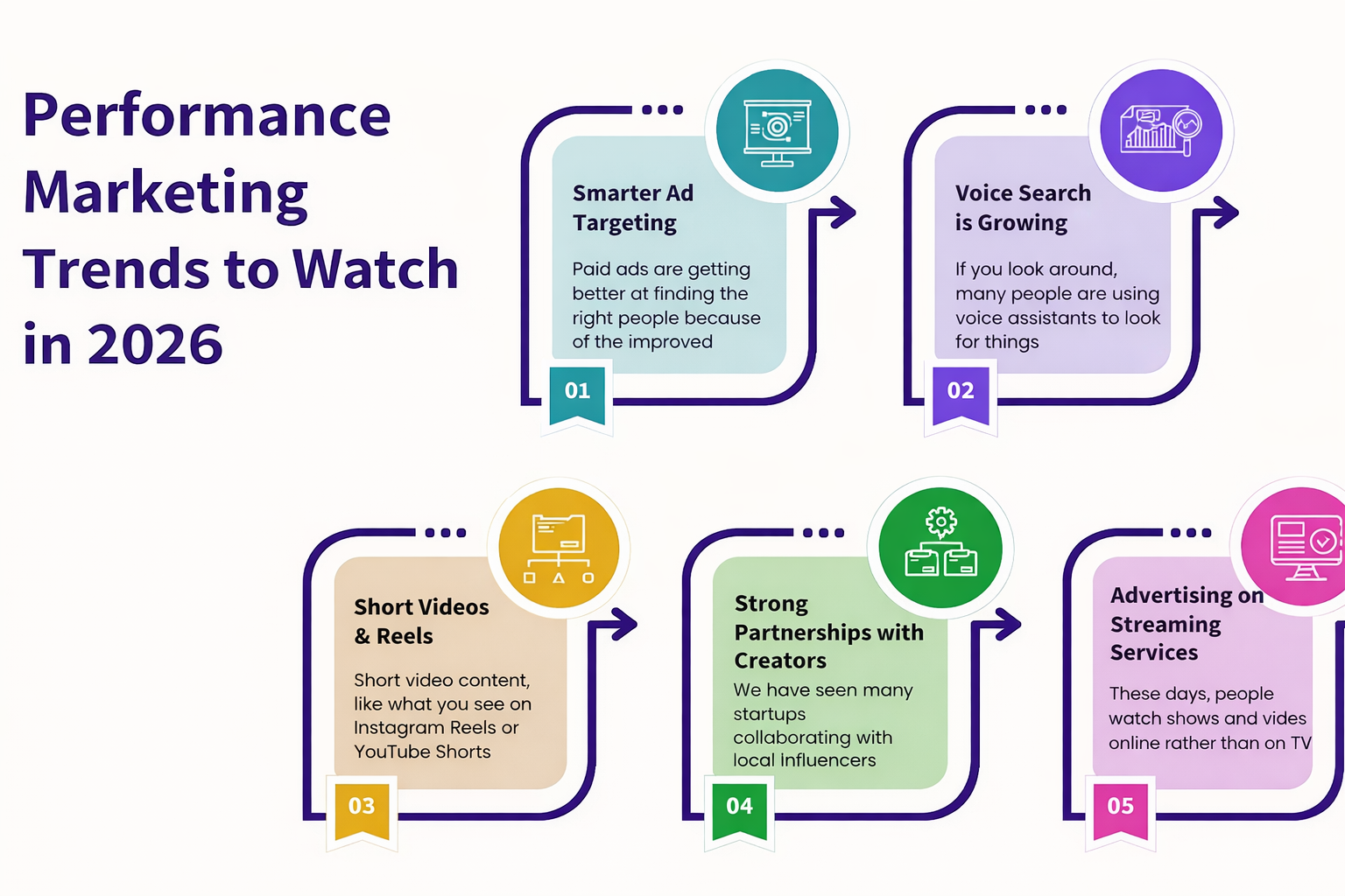 Performance Marketing Trends to Read in 2026
