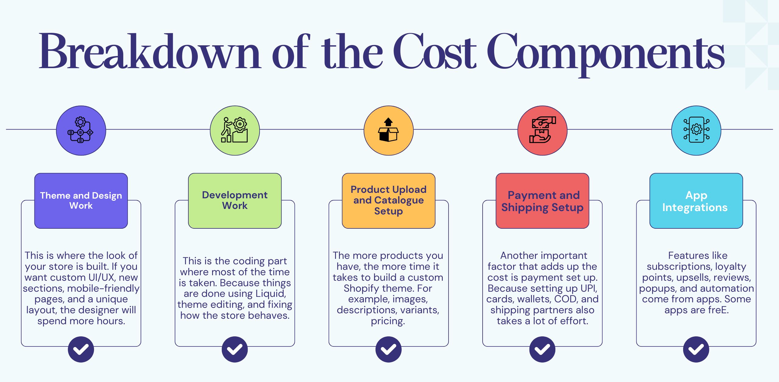Breakdown of the Cost Components