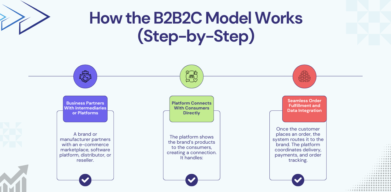  B2B2C Model Works