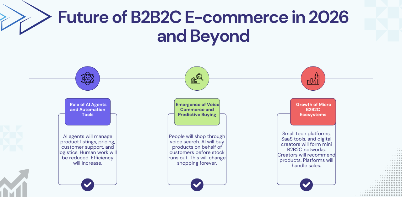 Future of B2B2C E-commerce in 2026 and Beyond
