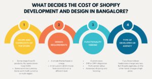 What Decides the Cost of Shopify Development and Design in Bangalore