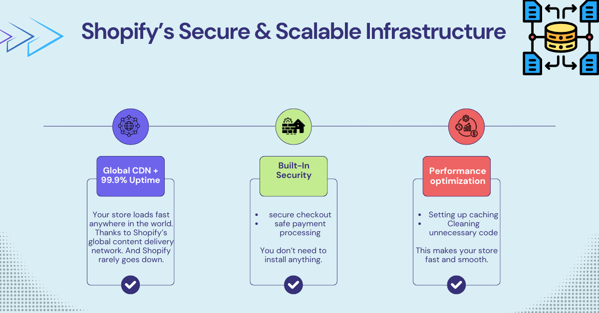 Shopify’s Secure & Scalable Infrastructure