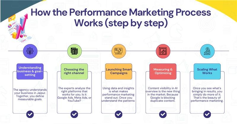 Performance Marketing Process Works