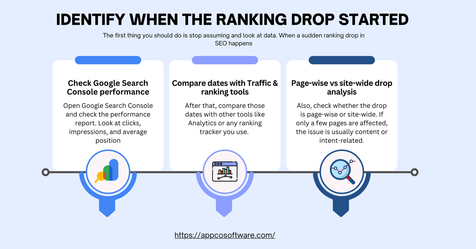 Identify When the Ranking Drop Started