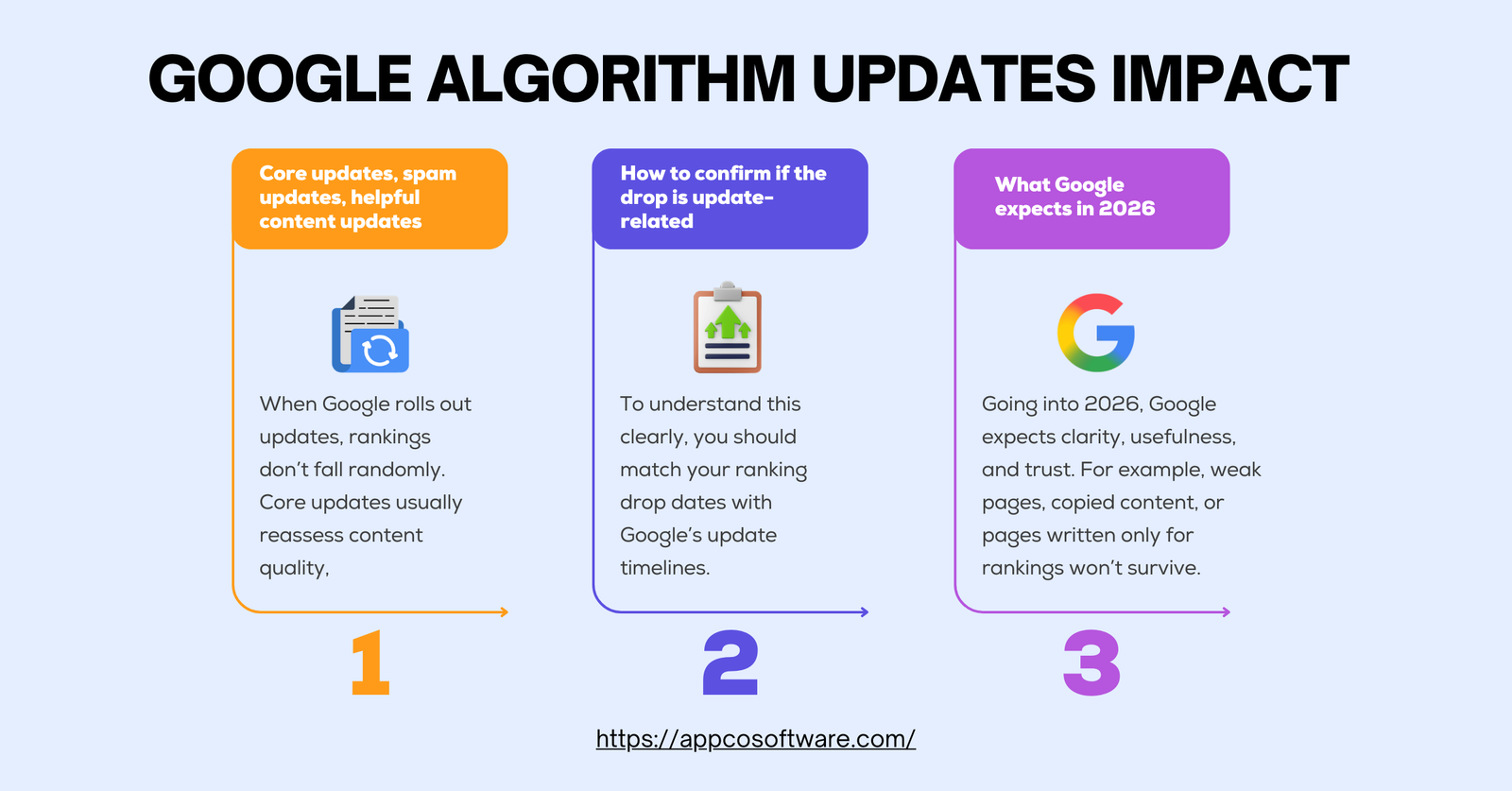 Google Algorithm Updates Impact