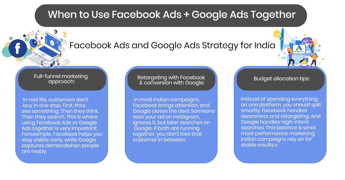When to Use Facebook Ads + Google Ads Together