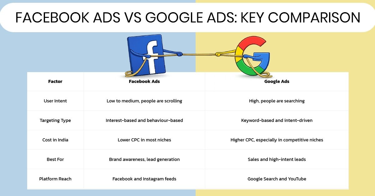 Facebook Ads vs Google Ads: Key Comparison