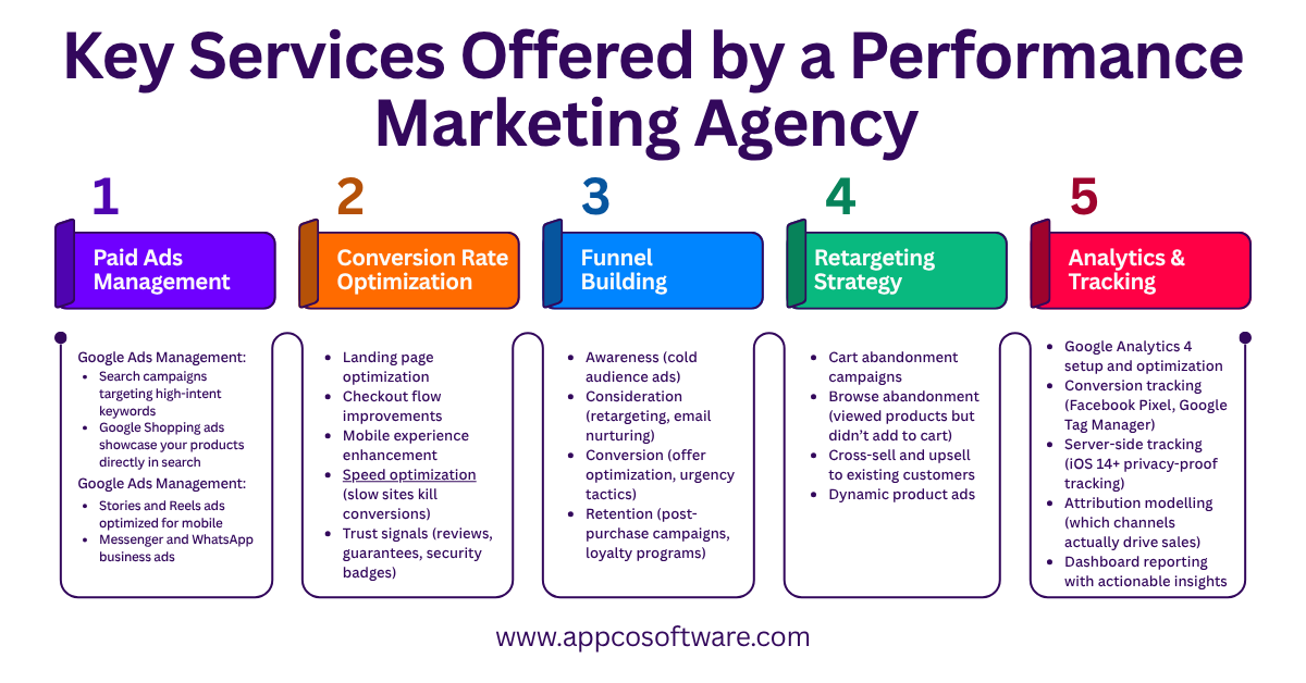 Key Services Offered by a Performance Marketing Agency
