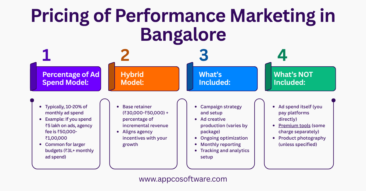 Pricing of Performance Marketing in Bangalore
