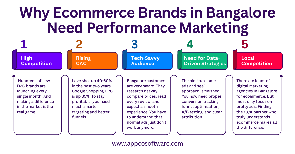 Why Ecommerce Brands in Bangalore Need Performance Marketing