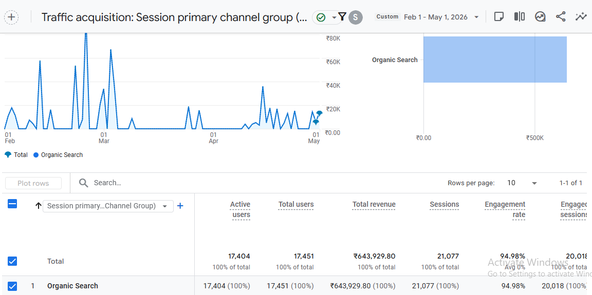 After SEO Growth Performance