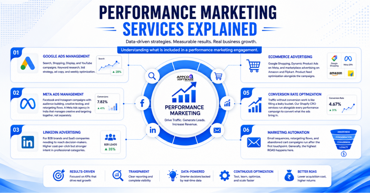Performance Marketing Services Explained