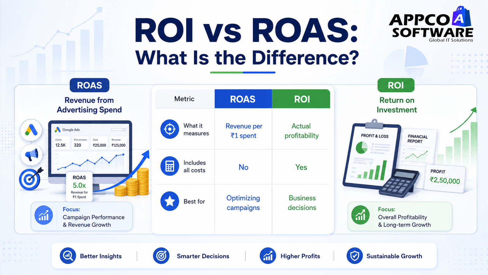 ROI vs ROAS: What Is the Difference?