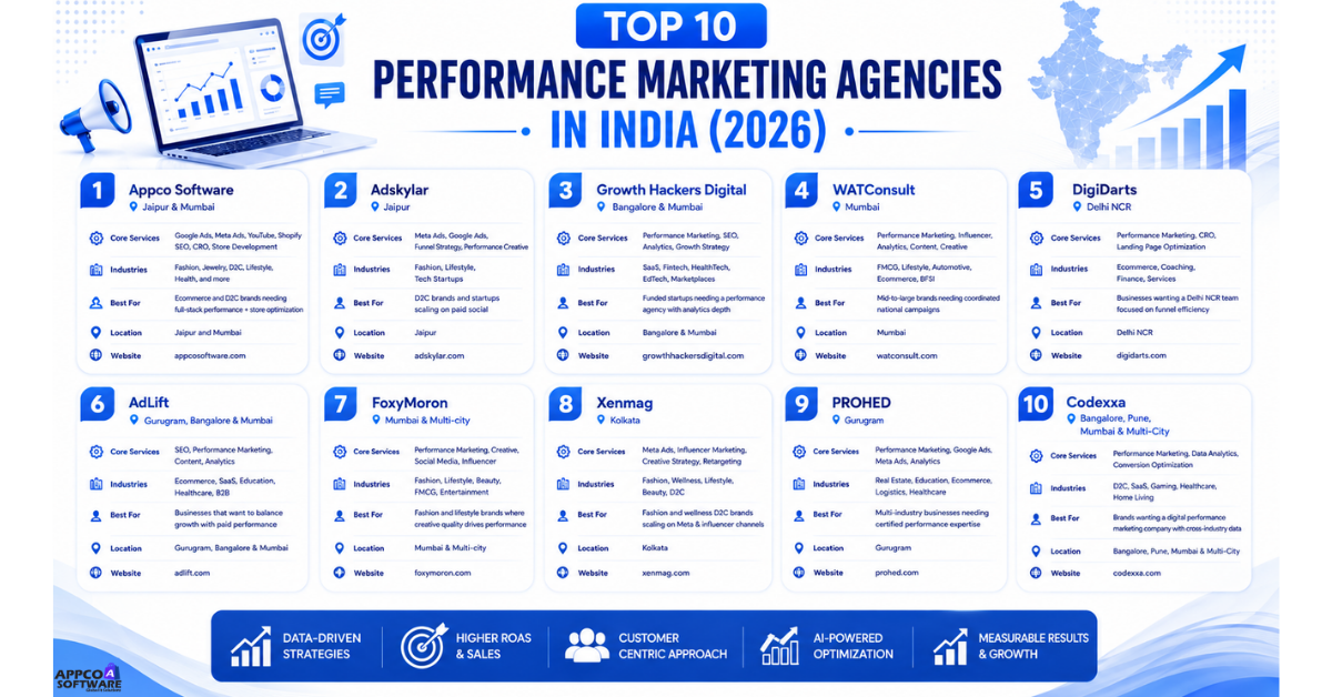 Top 10 Performance Marketing Agencies in India (2026)
