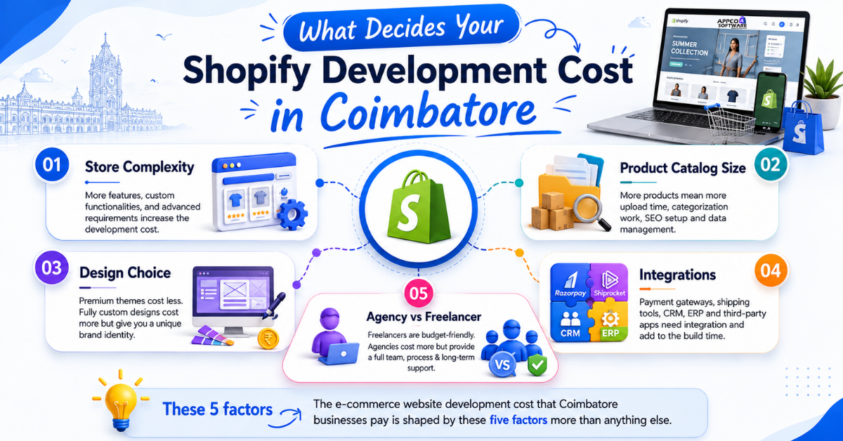 Shopify Development Cost in Coimbatore