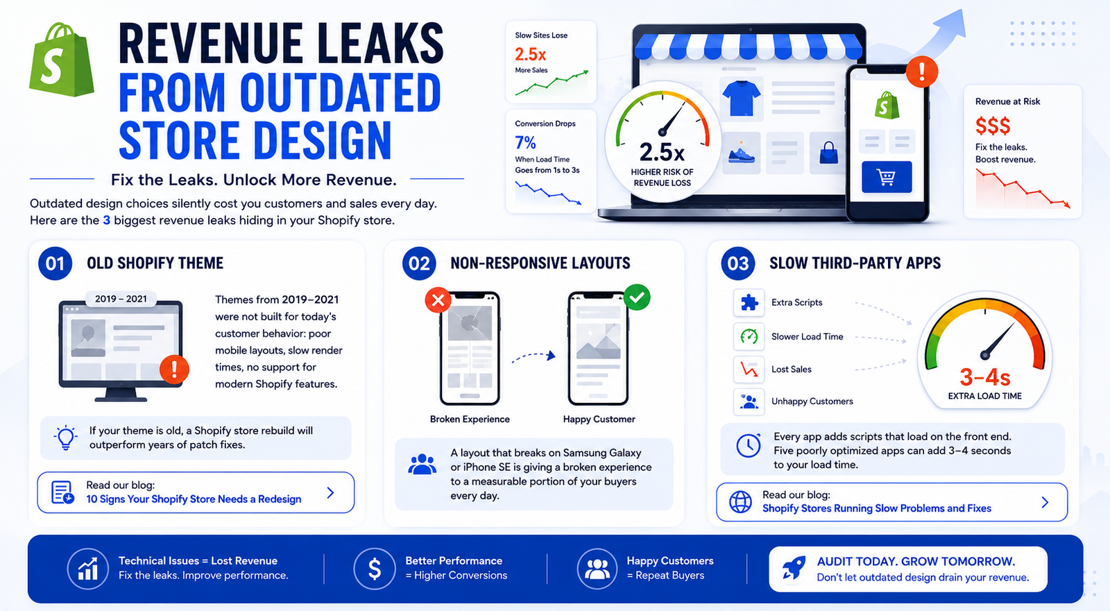 Revenue Leaks from Outdated Store Design