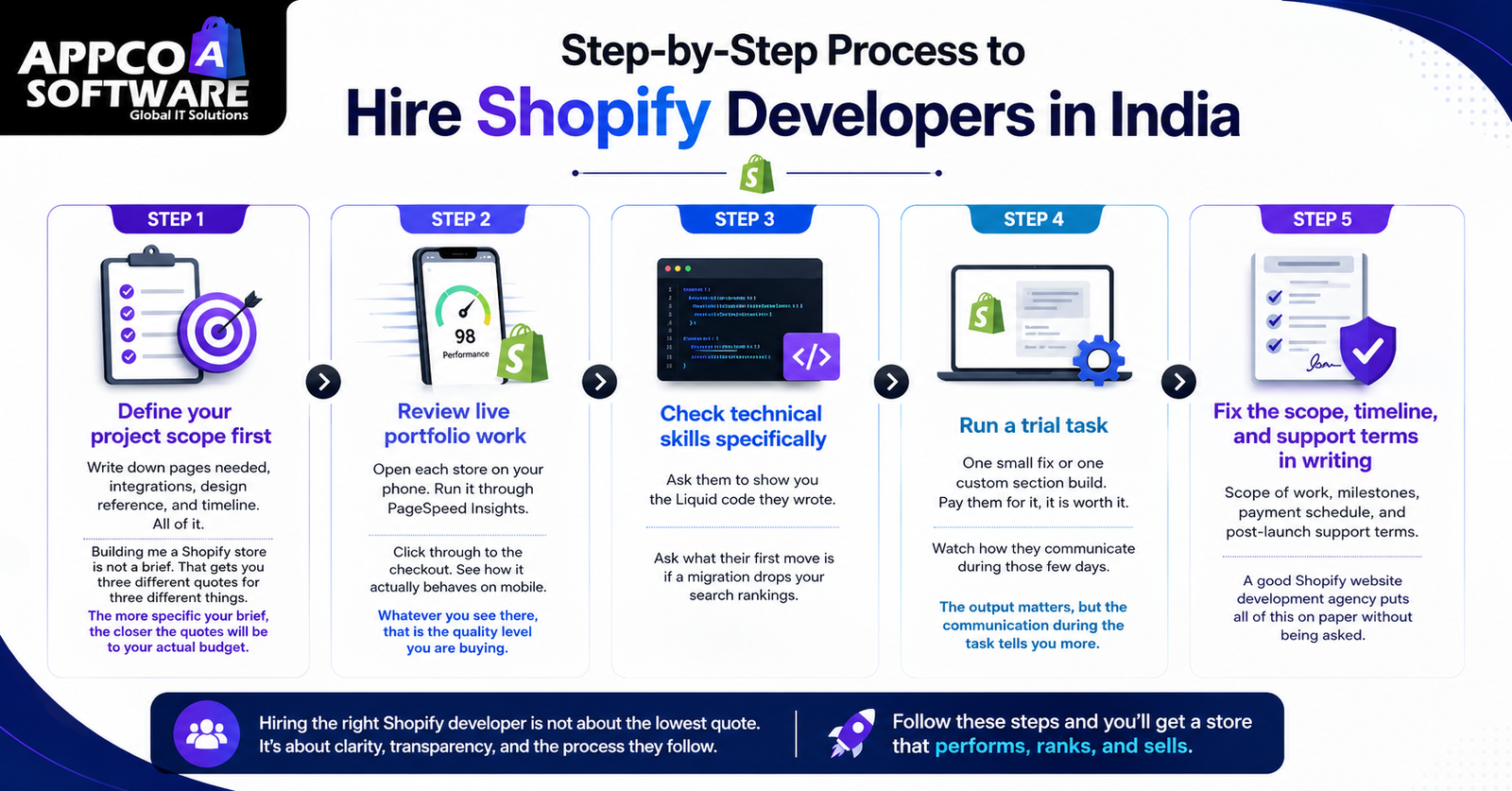 Step-by-Step Process to Hire Shopify Developers in India