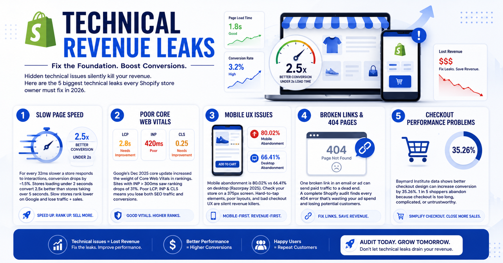 Technical Revenue Leaks
