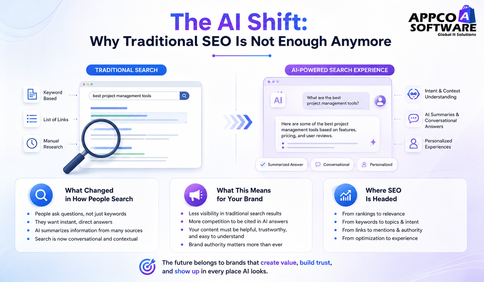 The AI Shift Why Traditional SEO Is Not Enough Anymore