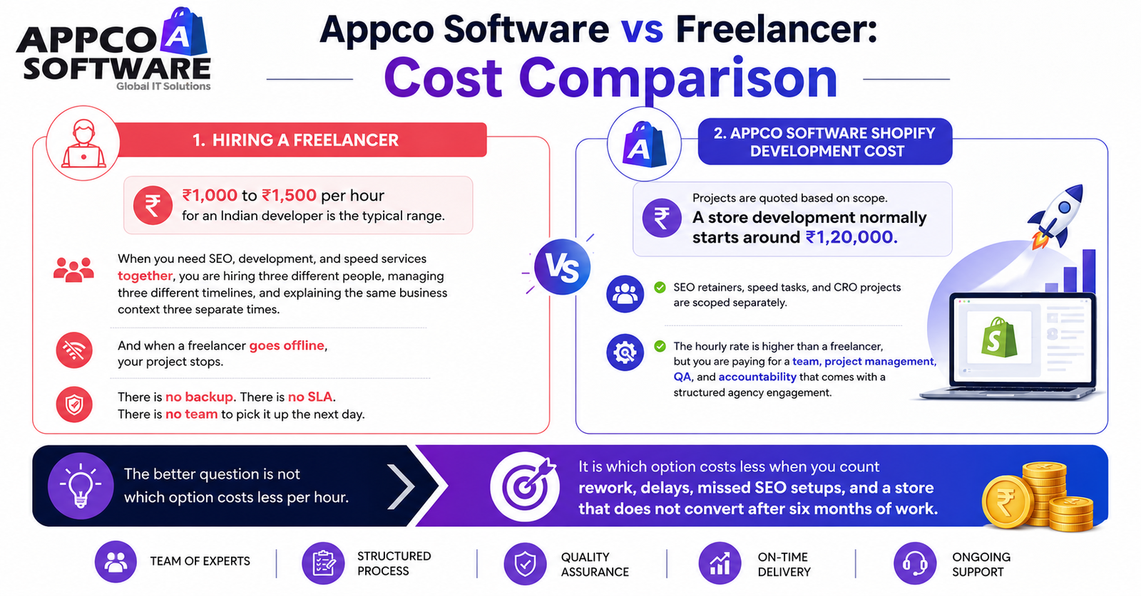 Appco Software vs Freelancer Cost Comparison