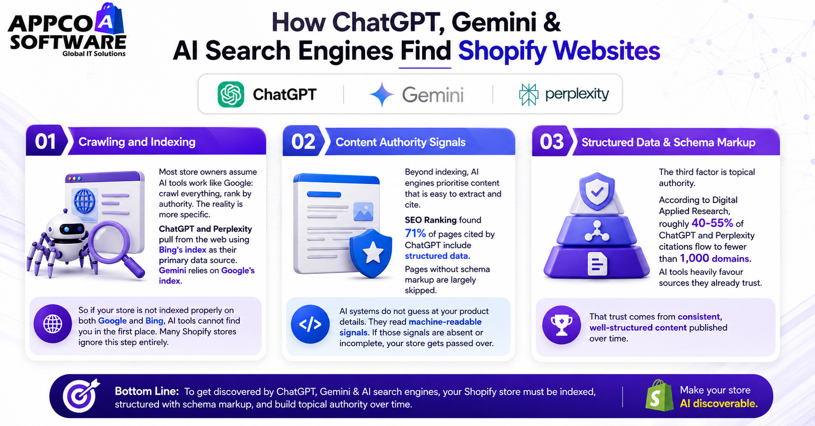 How ChatGPT, Gemini & AI Search Engines Find Shopify Websites