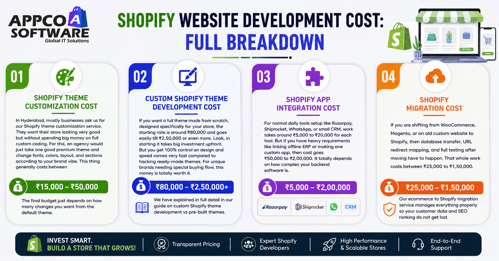 Shopify Website Development Cost Full Breakdown