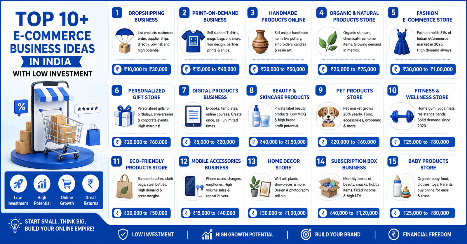Top 10+ E-commerce Business Ideas in India with Low Investment