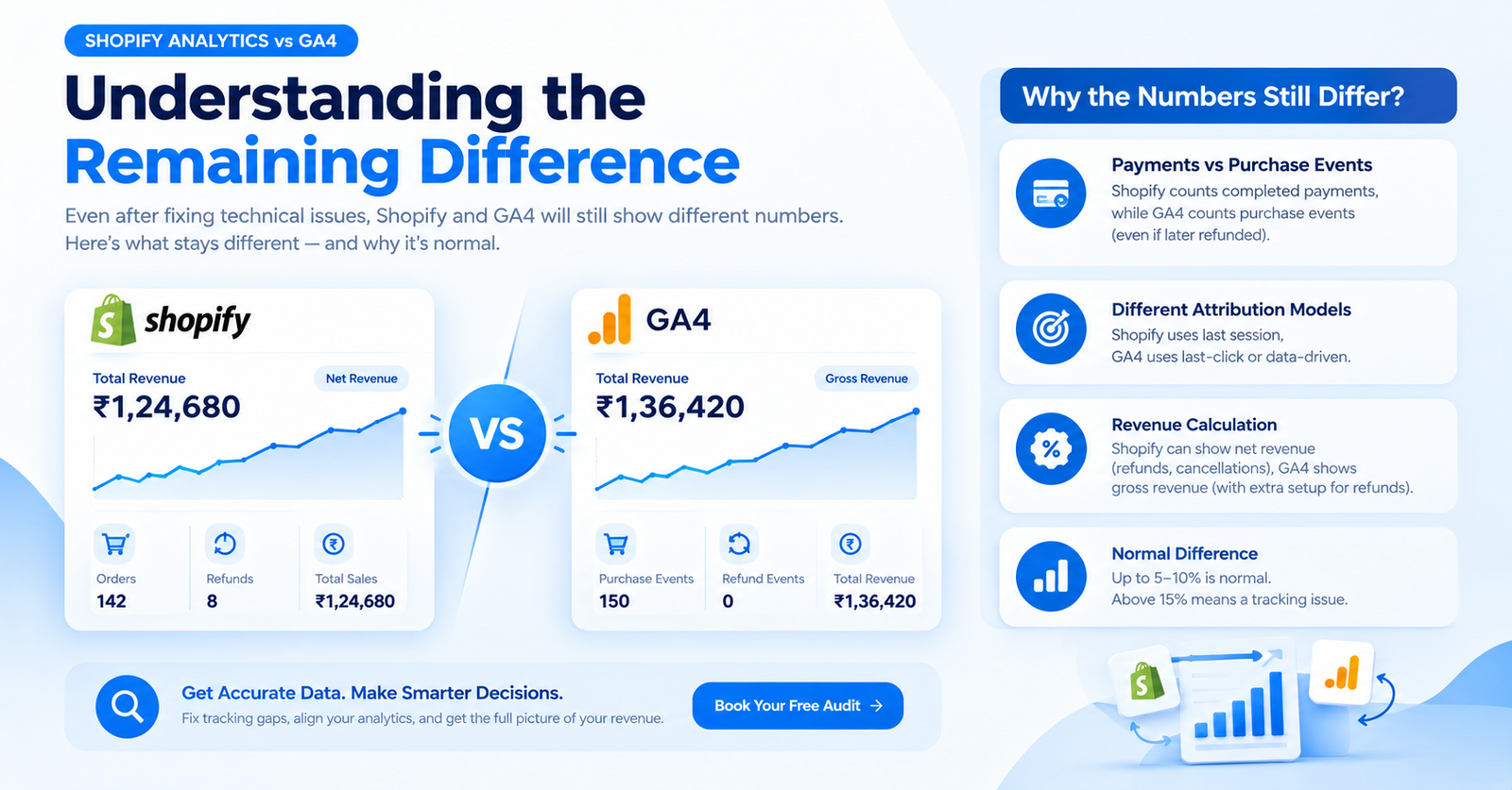 GA4 Shopify revenue mismatch