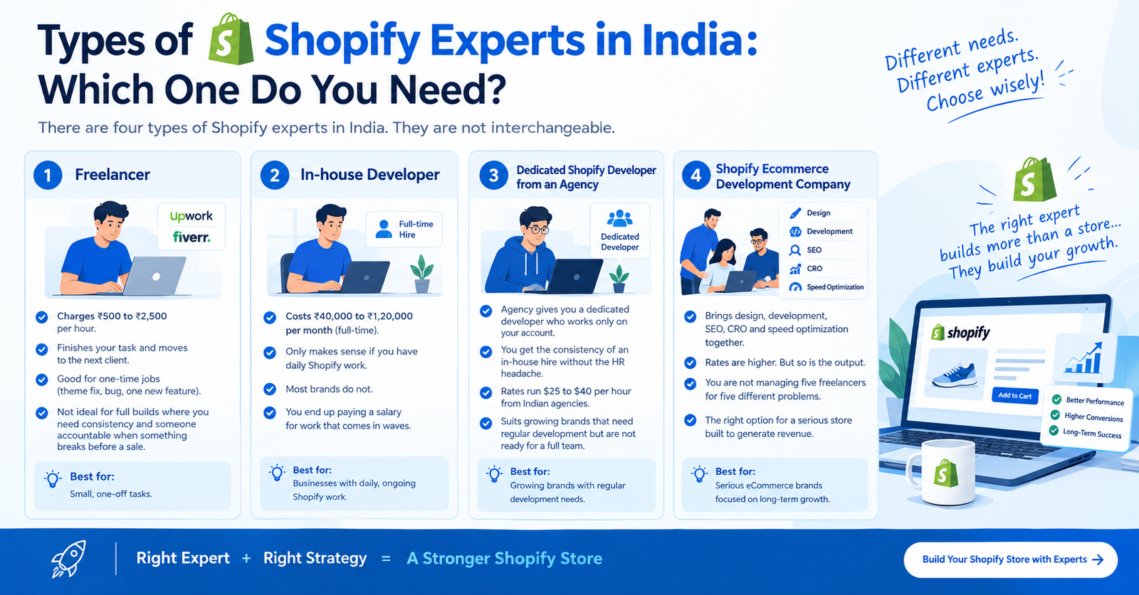 Types of Shopify Experts in India