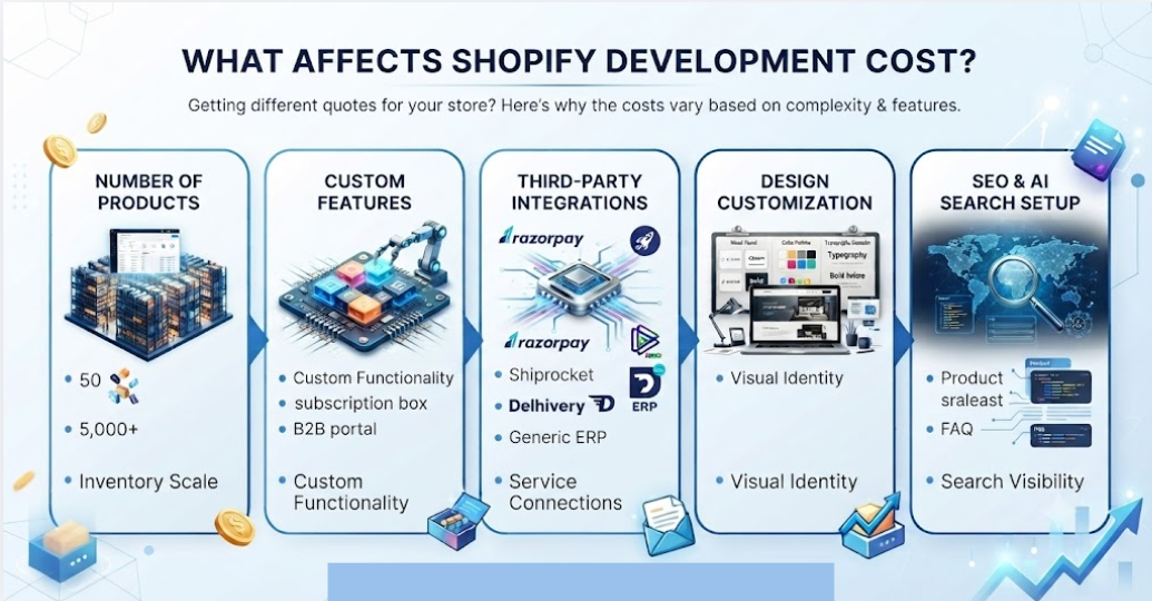 What Affects Shopify Development Cost the Most