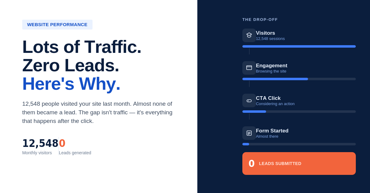website traffic but no conversions