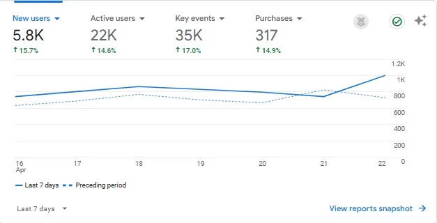 Monitor and Adjust with Analytics