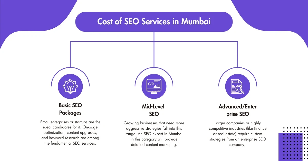 Cost of SEO Services in Mumbai