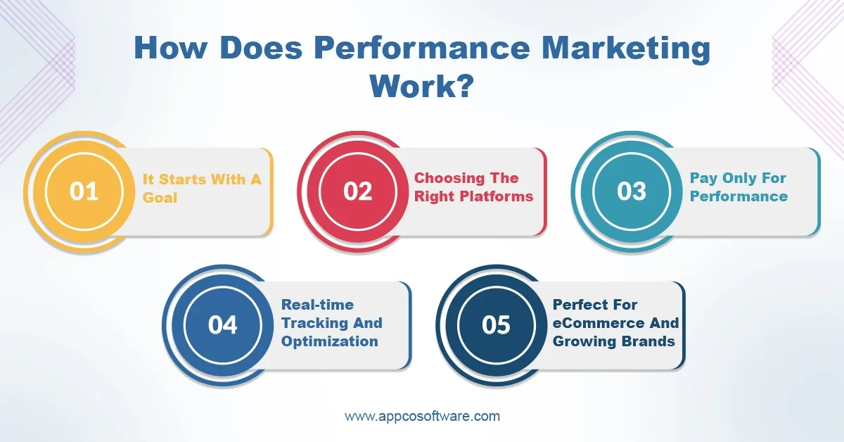 How Does Performance Marketing Work?