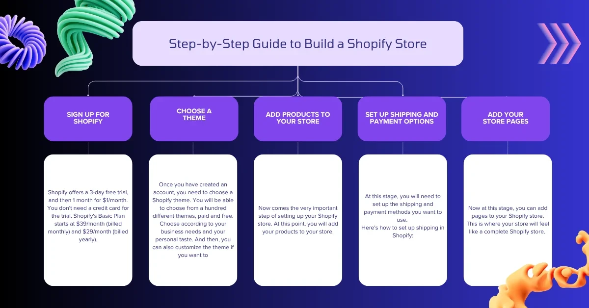 Step-by-Step Guide to Build a Shopify Store