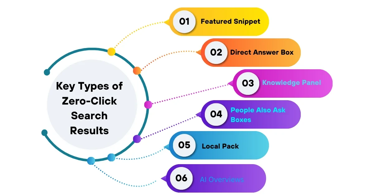 Zero Click Search
