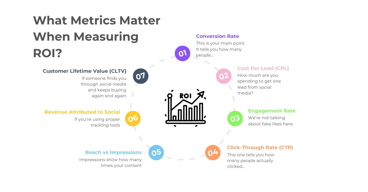 ROI in social media