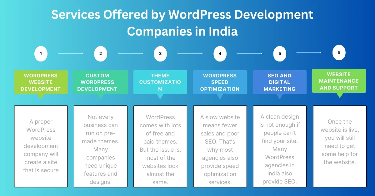 Services Offered by WordPress Development Companies in India 
