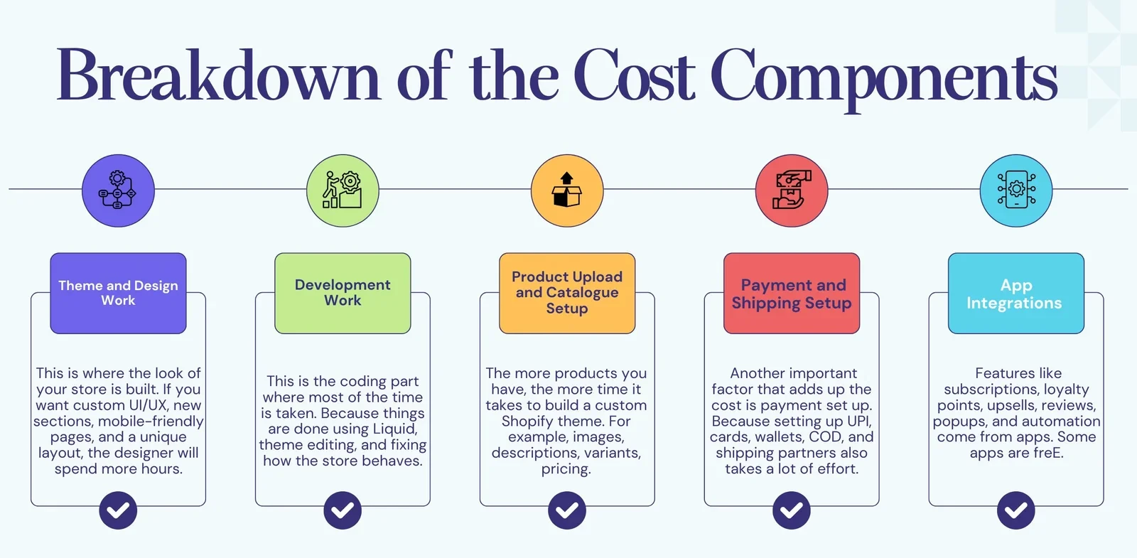 Breakdown of the Cost Components