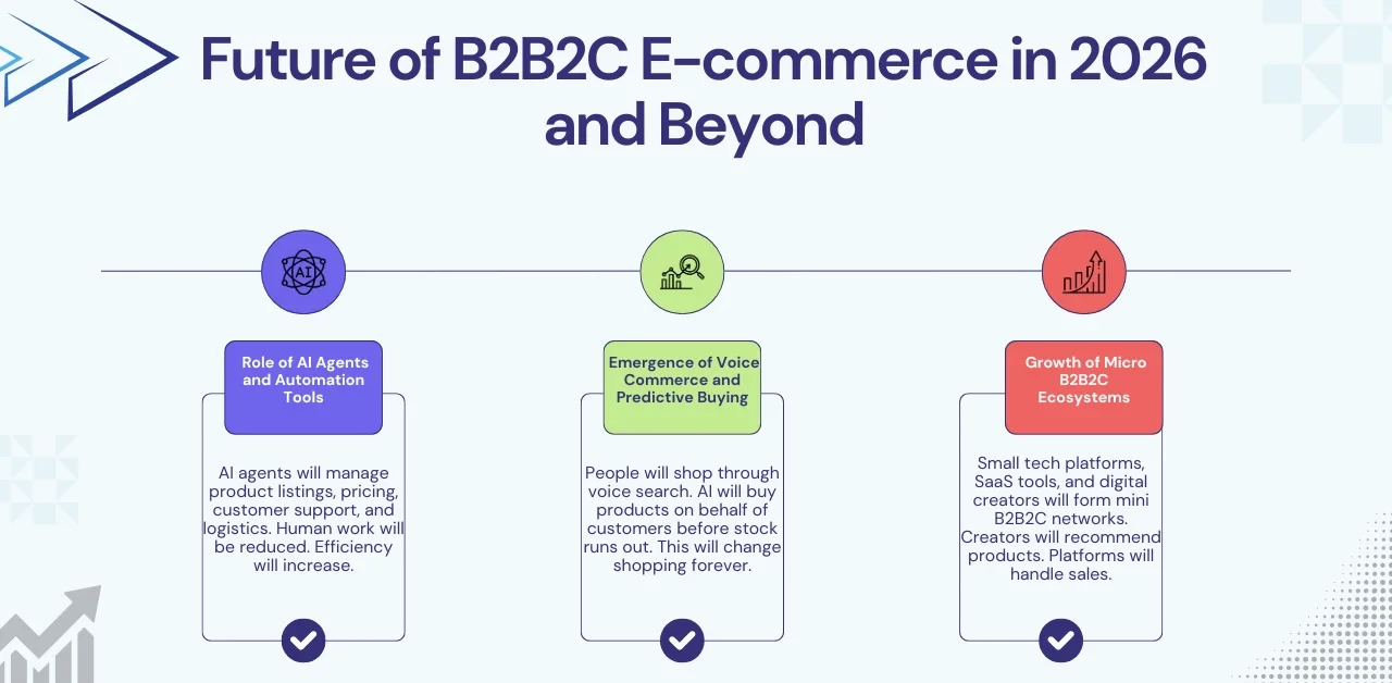 Future of B2B2C E-commerce in 2026 and Beyond