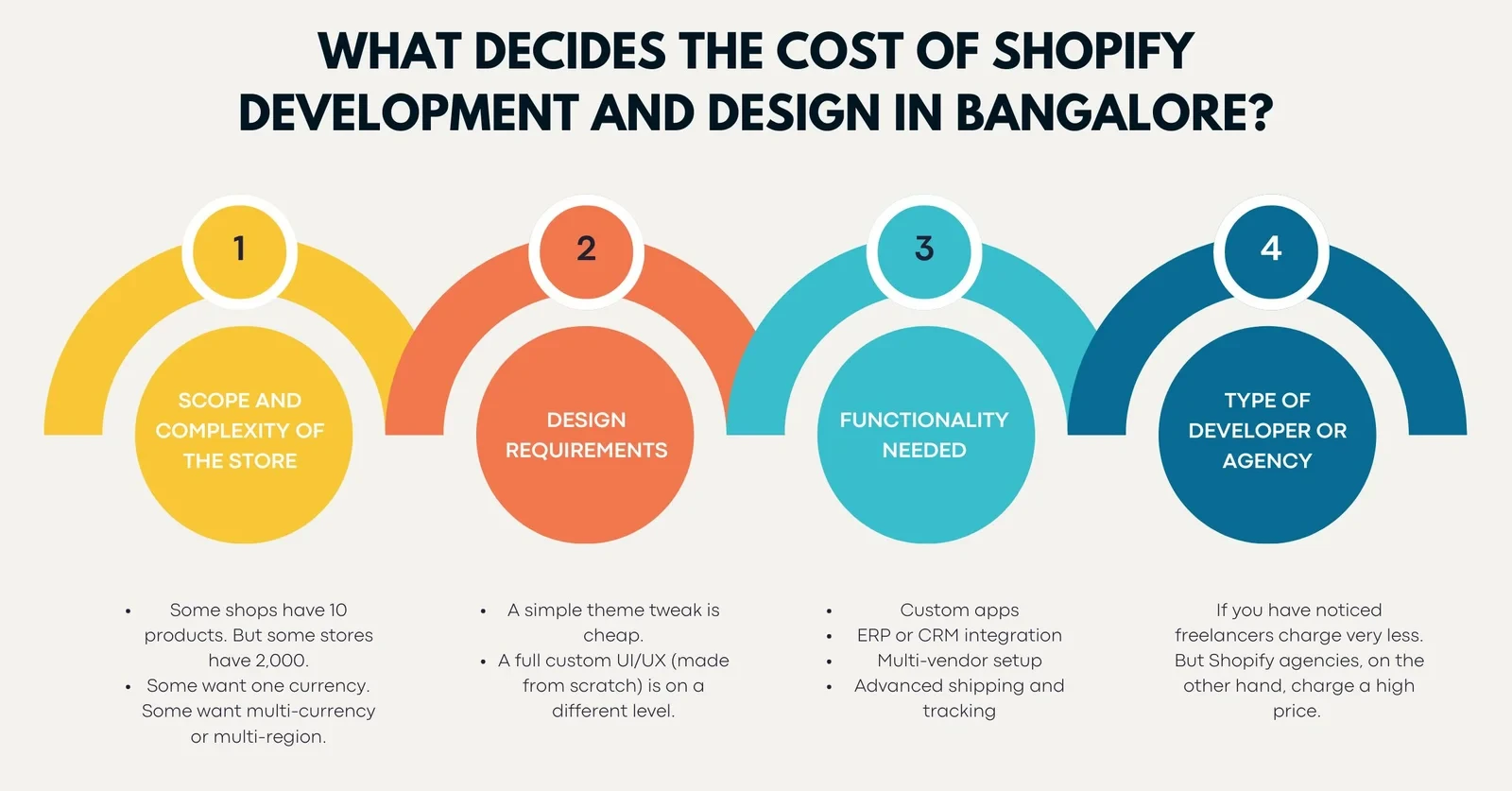 What Decides the Cost of Shopify Development and Design in Bangalore