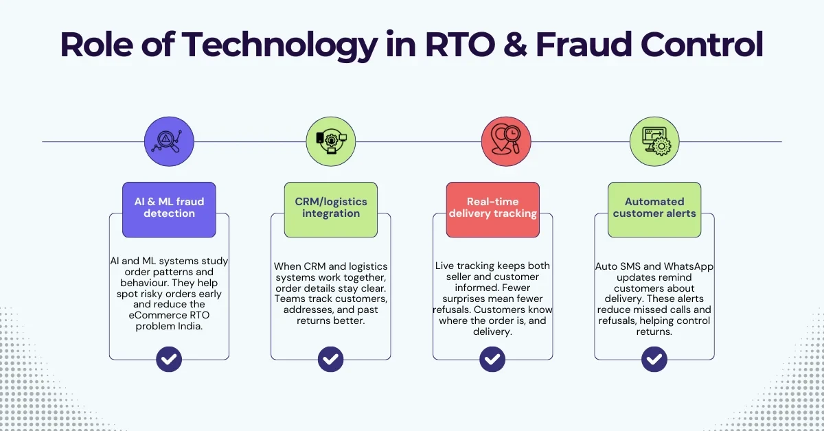 Role of Technology in RTO & Fraud Control