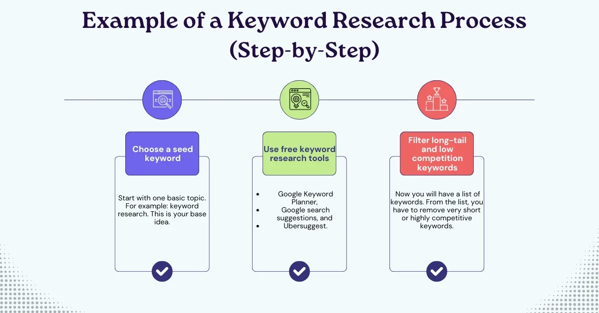Keyword Research Process