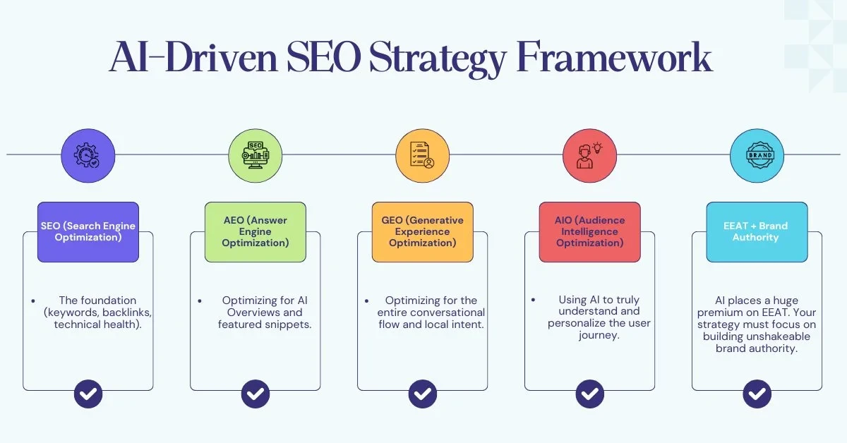 AI-Driven SEO Strategy Framework