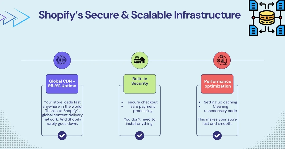 Shopify’s Secure & Scalable Infrastructure